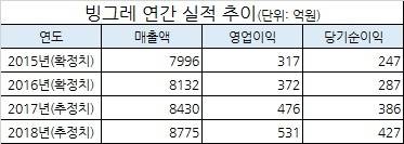 ë¹™ê·¸ë&nbsp;ˆ ì—°ê°„ ì‹¤ì&nbsp;ì¶”ì´. [ìžë£Œ=ì—í”„ì•¤ê°€ì´ë“œ]