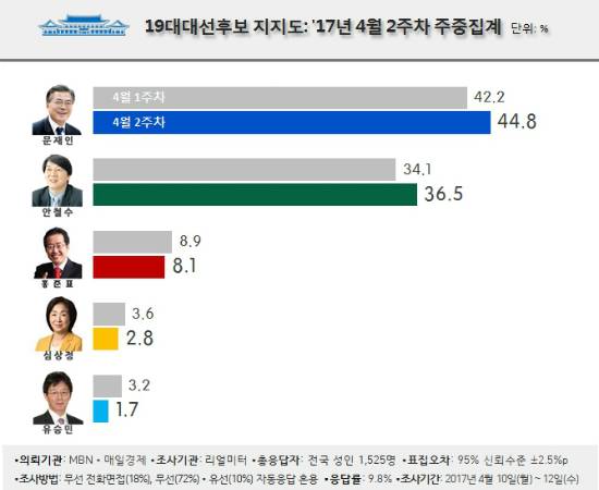 (자료=리얼미터 제공)