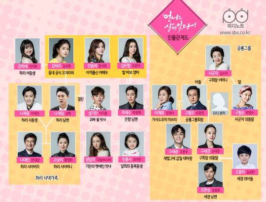 ‘언니는 살아있다’ 인물관계도 / 사진제공=SBS