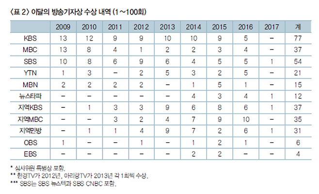 ▲ 방송기자연합회가 공개한 ‘이달의 방송기자상’ 수상 내역(1회~100회). 사진=방송기자연합회