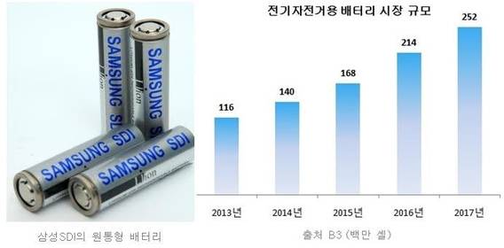 삼성SDI의 18650 원통형 배터리의 모습 /삼성SDI 제공