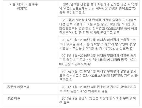 박근혜 전 대통령의 혐의 중 뇌물, 공무상 비밀 누설, 강요 미수 관련 혐의