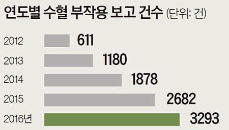 자료: 질병관리본부