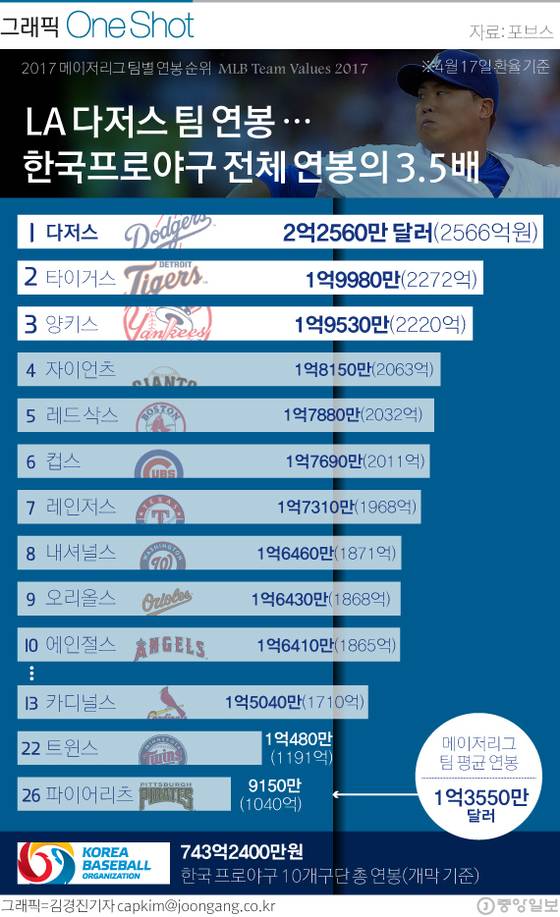 메이저리그 팀 연봉 순위