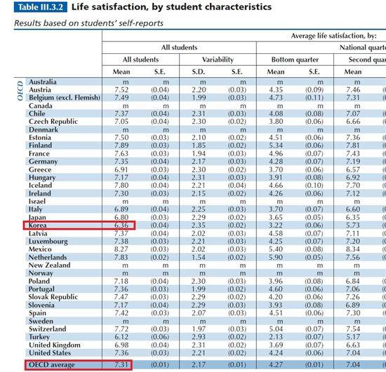 경제협력개발기구(OECD) PISA 2015 보고서 중 학생 삶의 만족도 항목. 한국이 6.36점으로 OECD 회원국 중 두번째로 낮은 점수를 보였다.(출처=OECD 홈페이지)