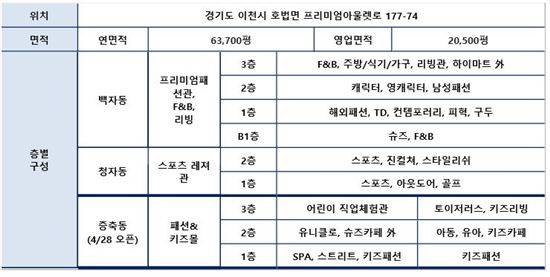 롯데 프리미엄아울렛 이천점 개요