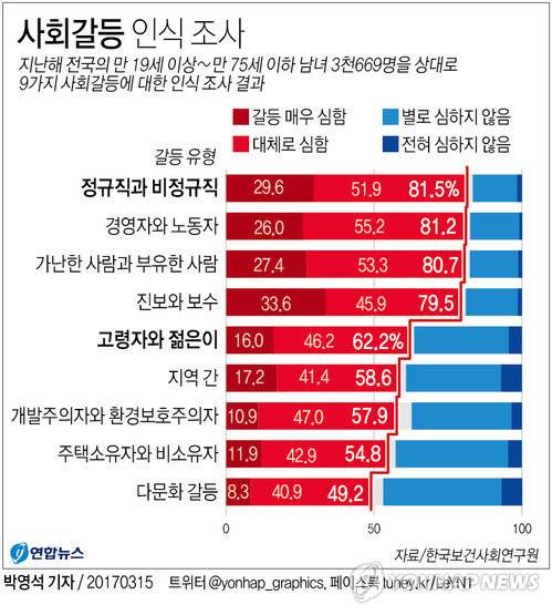 사회갈등 인식 조사 결과. [이미지출처=연합뉴스]