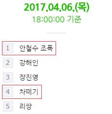 지난 4월 6일 포털사이트 네이버 실시간 검색어. /네이버 캡쳐