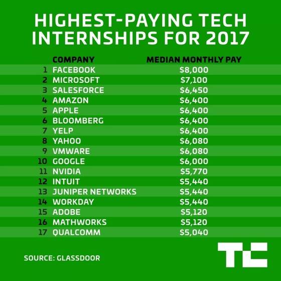 미국 주요 IT(정보기술) 기업의 인턴 월급 평균(중간)치 [사진 테크크런치]