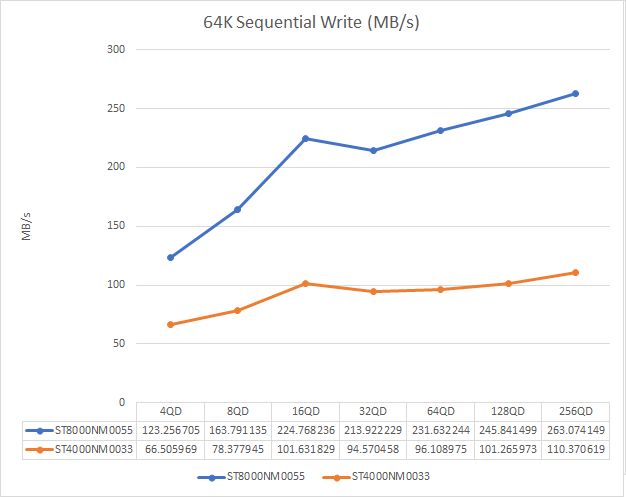 쓰기 성능은 이전 세대와 비교해 전반적인 개선이 이뤄졌다.