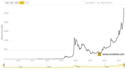2009년 탄생 이후부터 현재까지 비트코인의 시가총액./출처=코인데스크. © News1