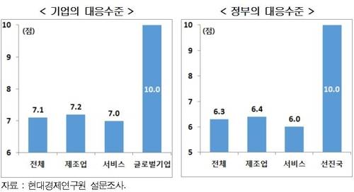 4차산업혁명 기업 및 정부 대응 수준 [현대경제연구원 제공=연합뉴스]