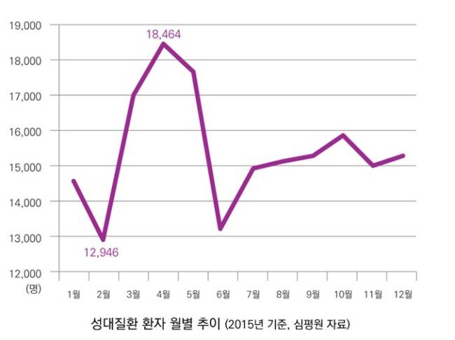 성대 질환자 월별 추이(2015년 기준). [자료=건강보험심사평가원]