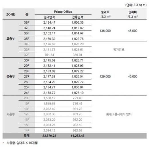 롯데월드타워 오피스 임대료. /JLL 제공