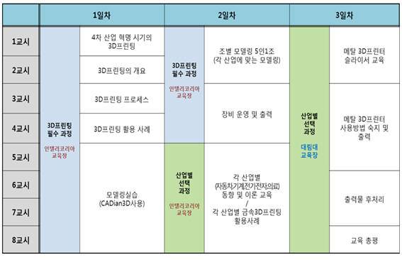 금속 3D프린팅 맞춤형 전문인력 양성과정 커리큘럼.