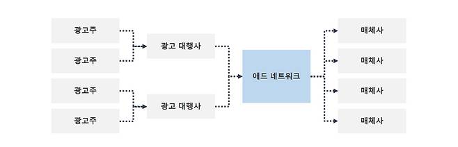 온라인 환경에서 변화된 광고 전달 과정 [사진 출처 : 데이블]