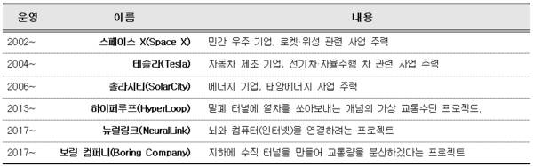 일론 머스크가 진행 중인 사업들. / 김종형 인턴기자