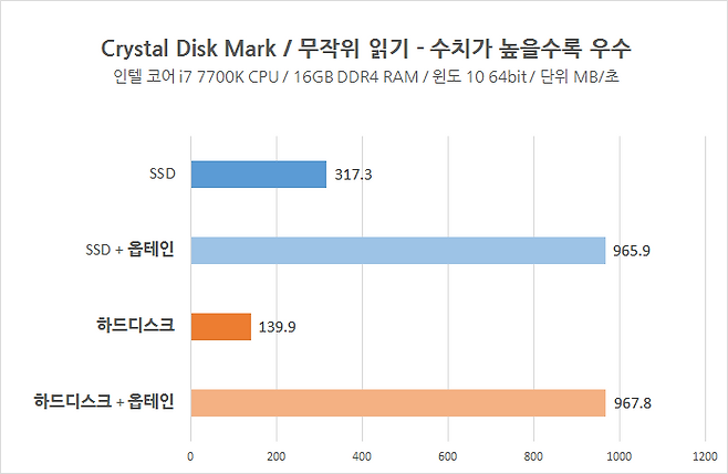 옵테인 메모리의 Crystal Disk Mark 무작위 읽기 성능 측정.