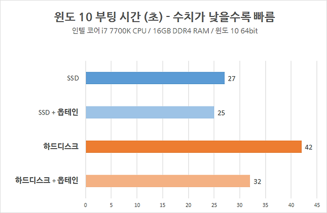 옵테인 메모리의 윈도 10 부팅 시간 측정 결과.