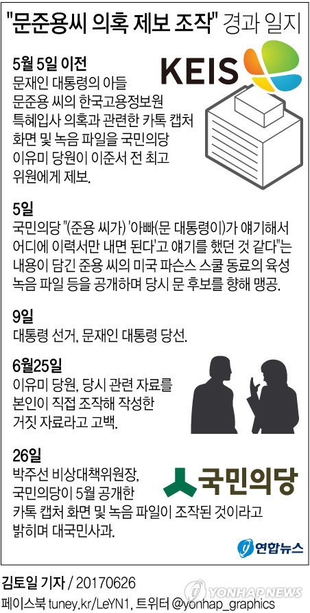 [그래픽] "문준용씨 취업특혜 의혹 제보 조작" 경과 일지      (서울=연합뉴스) 김토일 기자 = 국민의당은 지난 대선 때 문재인 대통령이 아들 준용 씨의 한국고용정보원 입사와 관련해 특혜성 취업에 개입했다는 의혹을 제기했으나 "제보가 조작됐다"고 공식사과해 큰 파장이 예상된다.     kmtoil@yna.co.kr     페이스북 tuney.kr/LeYN1 트위터 @yonhap_graphics