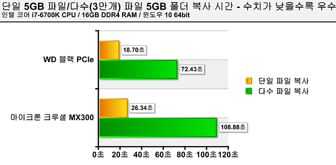파일을 직접 복사하면서 걸린 시간 측정