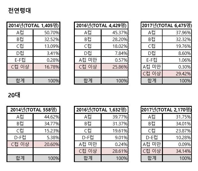 속옷업체 좋은사람들이 자체적으로 진행한 캠페인을 통해 얻은 여성 가슴 사이즈 변화 추이 [자료 제공 = 좋은사람들]