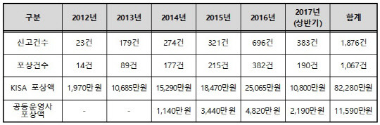 소프트웨어 취약점 신고 포상제 운영 현황. 한국인터넷진흥원(KISA) 제공