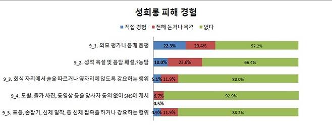 전교조 여성위 '2017 유·초·중등학교 성평등 인식 실태와 교사 의견 조사 결과'' 중 성희롱 피해 경험 통계.(전교조 여성위)© News1