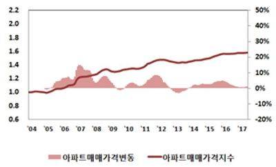 ▲전국 아파트 매매가격 지수