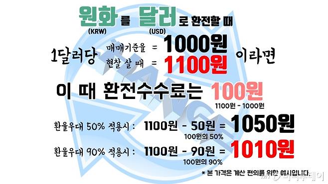 실제 환율에 따라 그 차이는 달라짐.