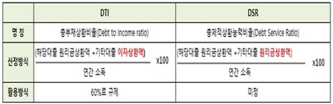 DTI, DSR 비교 [자료제공: 국토교통부]