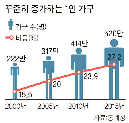 꾸준히 증가하는 1인 가구. 특히 중장년층 1인 가구는 다른 연령대보다 우울 수준과 자살 생각이 높은 취약계층으로 꼽힌다. [중앙포토]