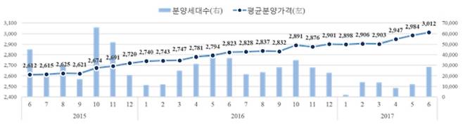 지역별 민간아파트 평균 분양가격 및 신규분양세대수 추이 [자료제공 = HUG]