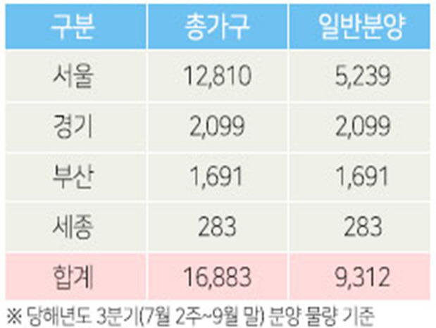 7월 3주~8월 조정대상지역 내 분양예정 물량 [자료 제공 = 부동산인포]