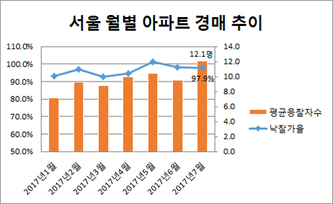 서울 월별 아파트 경매 추이(2017년 7월은 20일 기준, 주상복합 포함). /자료=지지옥션