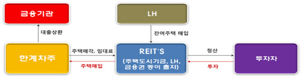 한계차주 주택 세일즈 앤 리스백 방식