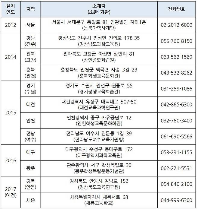 교육부에서 운영하고 있는 상설 독도전시관 현황.