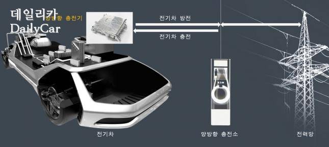 현대모비스, V2G OBC 개념도