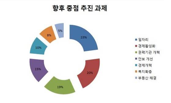 문재인 정부 출범 100일 여론조사
