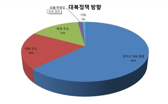문재인 정부 출범 100일 여론조사