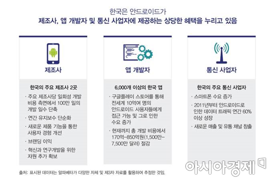 알파베타의 '안드로이드 개방형 생태계가 한국에 미치는 경제효과' 보고서
