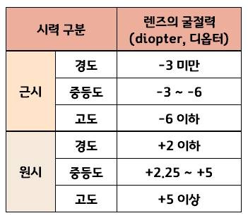 원시와 근시의 디옵터(렌즈의 굴절력)