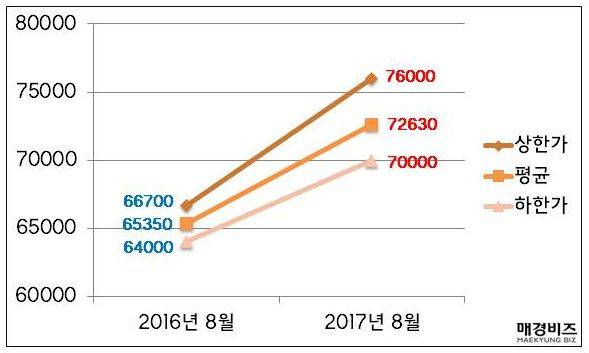 [그래프 : DMC파크뷰자이 매매가 (단위: 만원)]