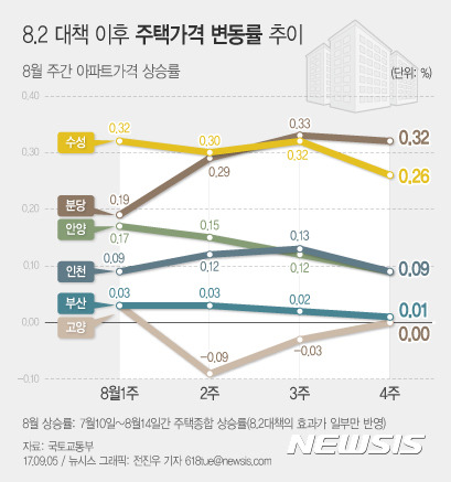 【서울=뉴시스】전진우 기자 = 5일 국토교통부는 8.2 주택시장 안정화 대책 발표 이후 과열 현상이 빠르게 진정되고 있으나, 성남시 분당구와 대구시 수성구는 8.2 대책 이후에도 주간 아파트 가격상승률이 0.3% 내외를 기록하는 등 높은 상승세를 나타나 주거정책심의위원회의 심의를 거쳐 이들 지역을 투기과열지구로 지정했다고 발표했다. 지정 효력은 6일부터 발생한다. 618tue@newsis.com