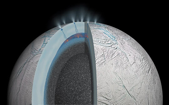 카시니호가 토성의 위성 엔켈라두스의 두꺼운 얼음 밑에 생명체가 존재할 수 있다는 가능성을 제시했다. 열수(熱水)활동이 예상된다는 엔켈라두스 예상 단면도. (NASA/ESA/ASI)　