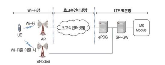 와이파이콜링 서비스 구성도(이미지출처:ETRI)