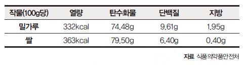 [헬스조선]밀가루, 쌀 성분 비교