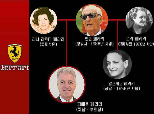 페라리 가문 가계도