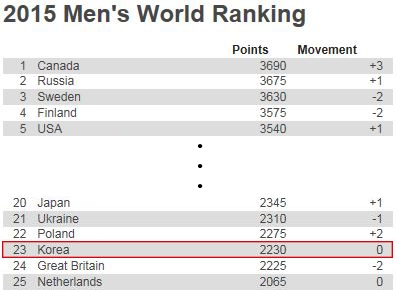 한국은 지난 5년간 세계랭킹 33위에서 23위까지 10계단까지 상승한 이례적인 국가가 됐다. 같은 기간 일본은 단 한 계단 올랐다. [IIHF홈페이지]
