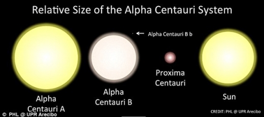 ‘센타우루스자리 α별 Bb’는 지구 크기 행성으로 알려져 획기적인 발견으로 평가됐었다.